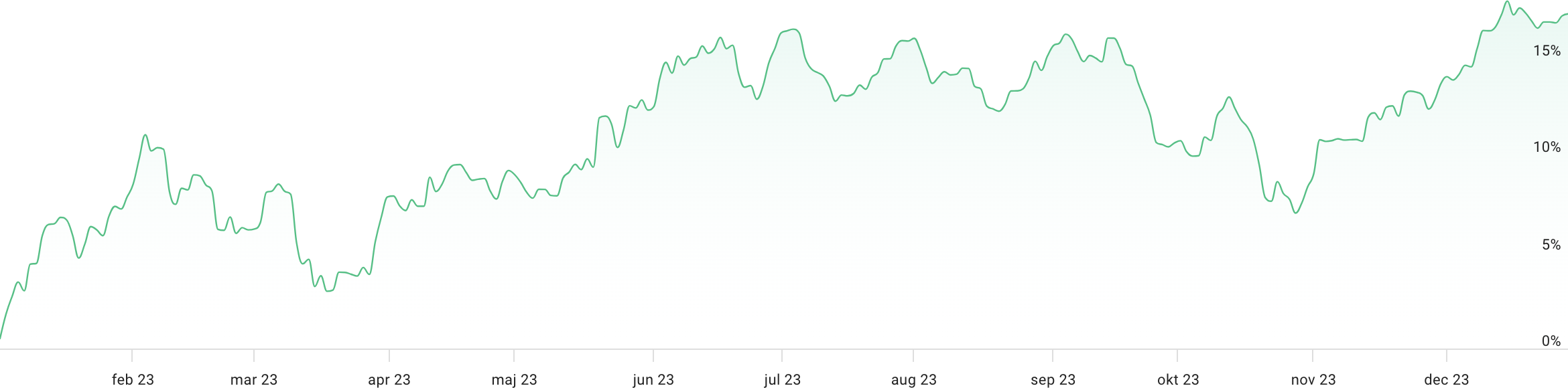 Investments worth climbing over the year, landing at +17.25%