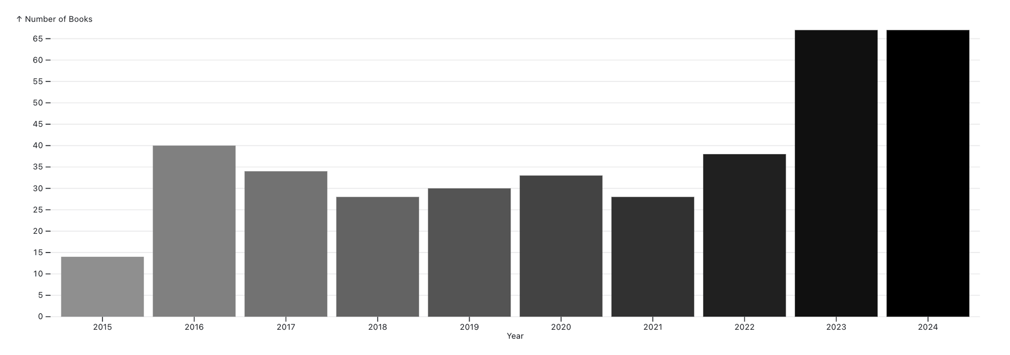 I finished 67 books in 2024