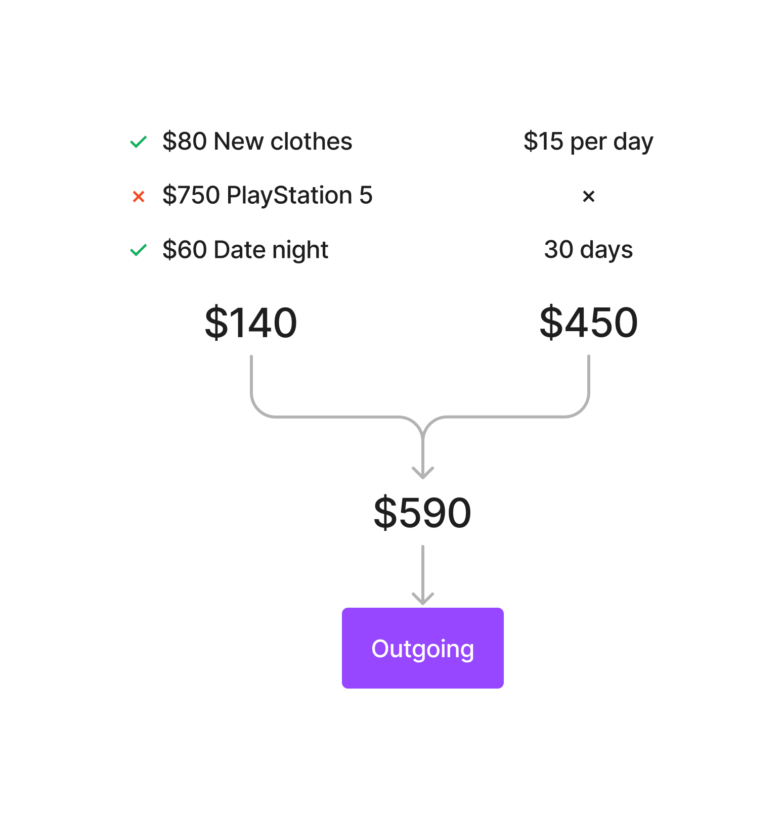 Calculating daily spending and one-off purchases, for a total monthly Outgoing sum