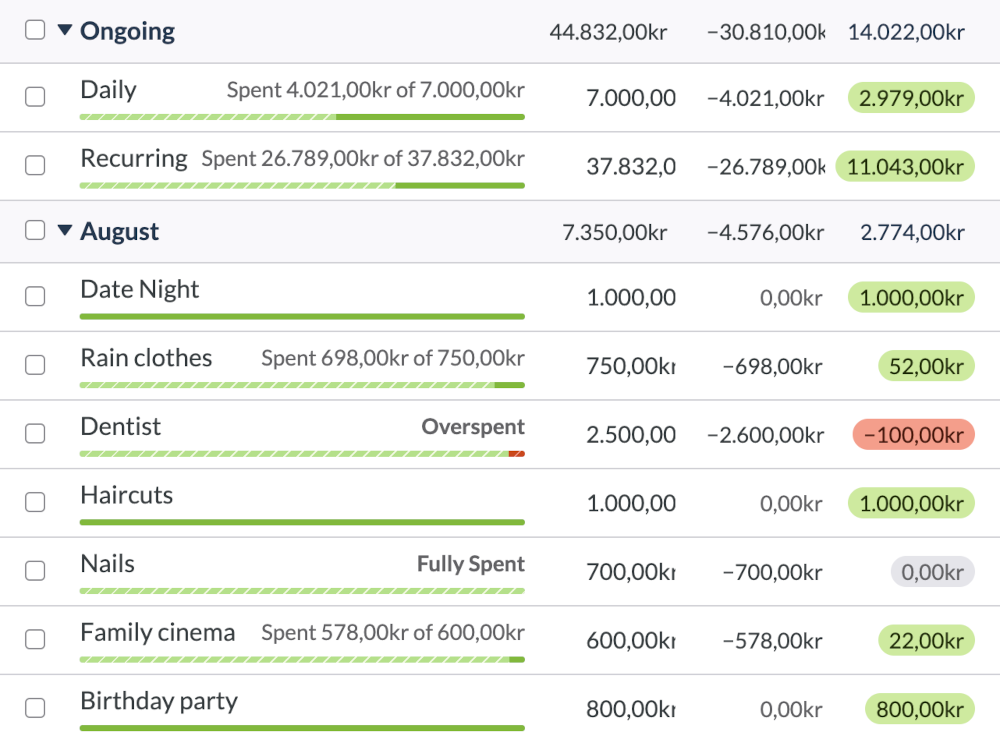 Screenshot from YNAB of our monthly budget
