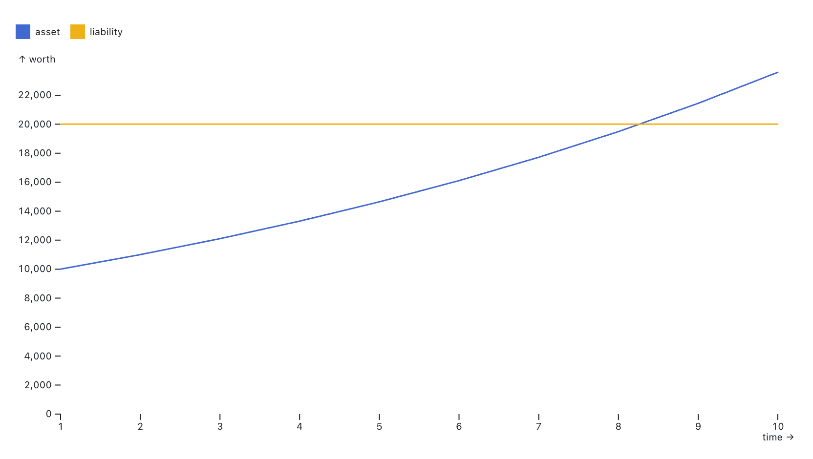 10'000 in assets outgrowing 20'000 in liabilities after eight years of 10% year-on-year growth