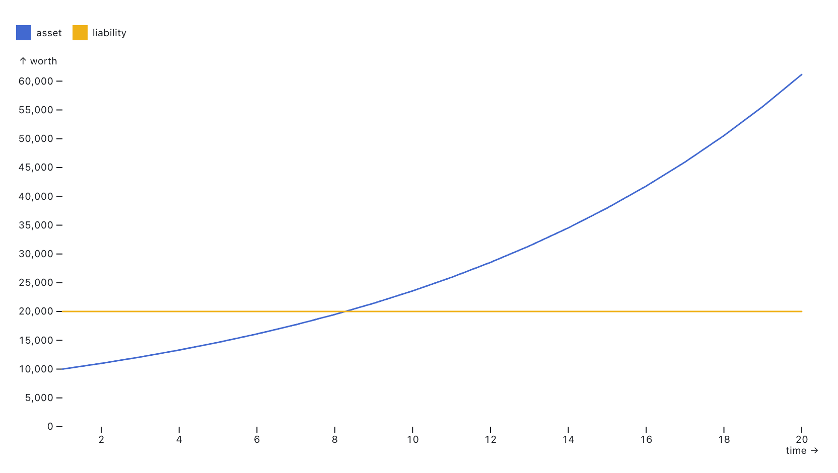 10'000 in assets grows to over 60'000 in 20 years of 10% year-on-year yield