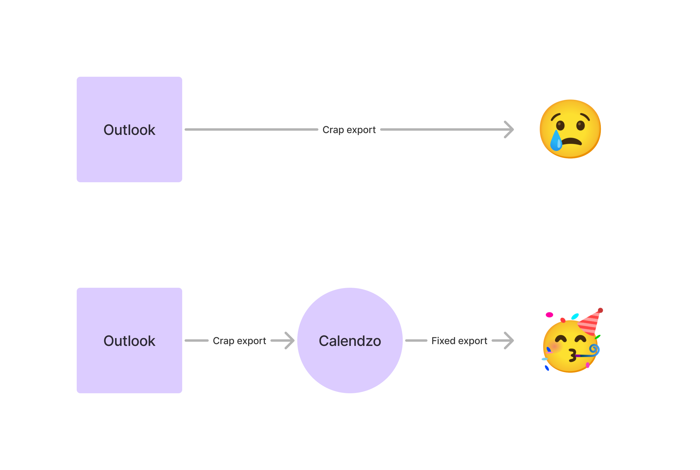 Flowchart showing how Calendzo intercepts and fixes crappy Outlook exports