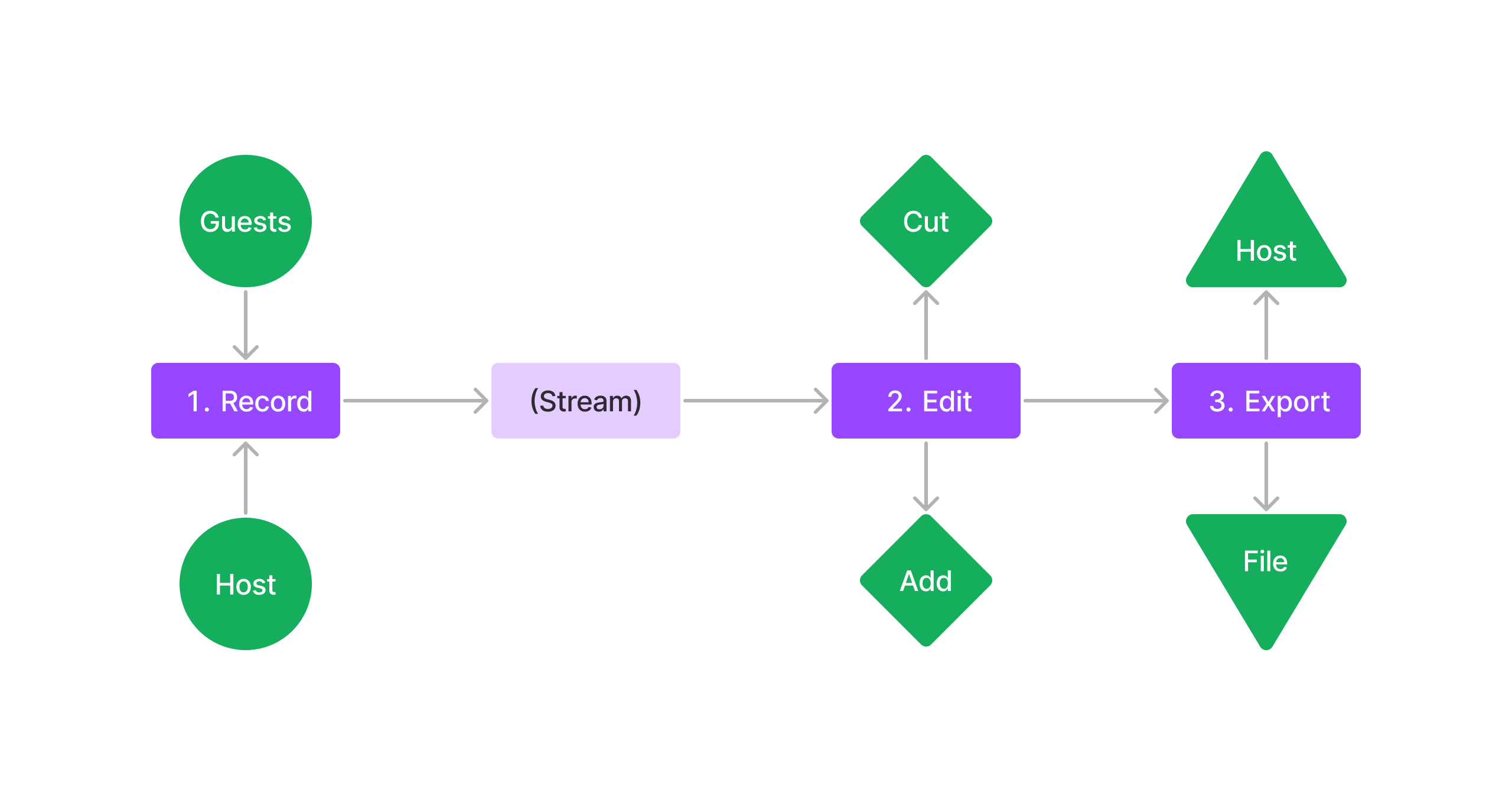 A flowchart from Record to Stream to Edit to Export